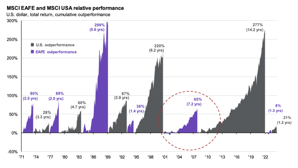 MSCI EAFE and MSCI USA Relative Performance